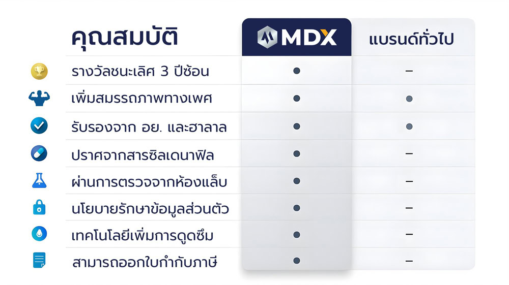 ภาพแสดงคุณสมบัติของแบรนด์ MDX สำหรับผู้ชาย พร้อมรายละเอียดด้านล่าง.